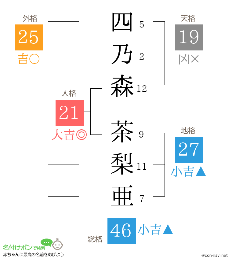 四乃森 茶梨亜さんの姓名判断結果