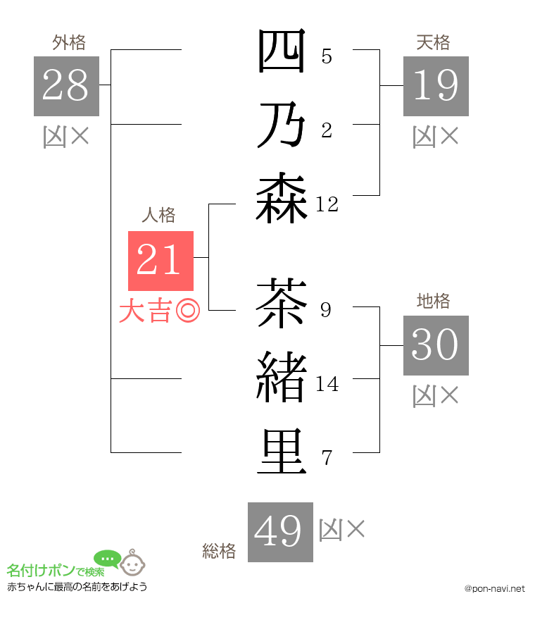 四乃森 茶緒里さんの姓名判断結果