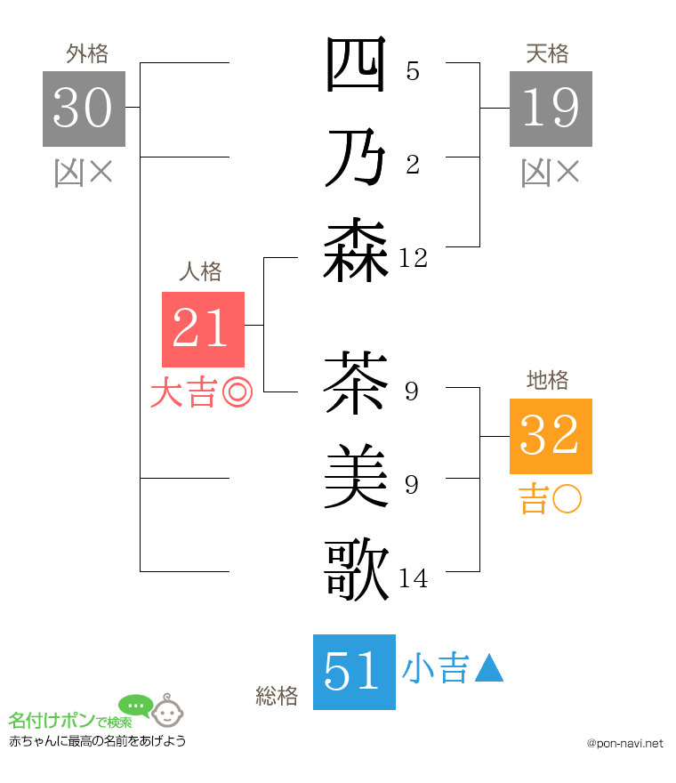 四乃森 茶美歌さんの姓名判断結果