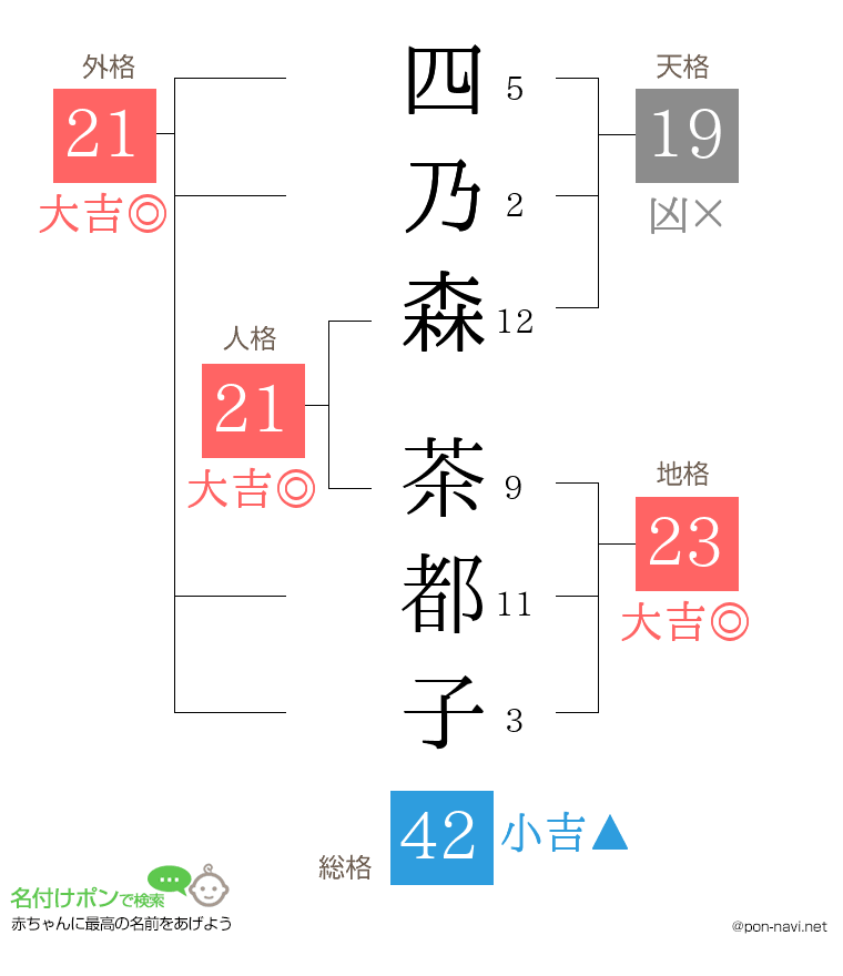 四乃森 茶都子さんの姓名判断結果