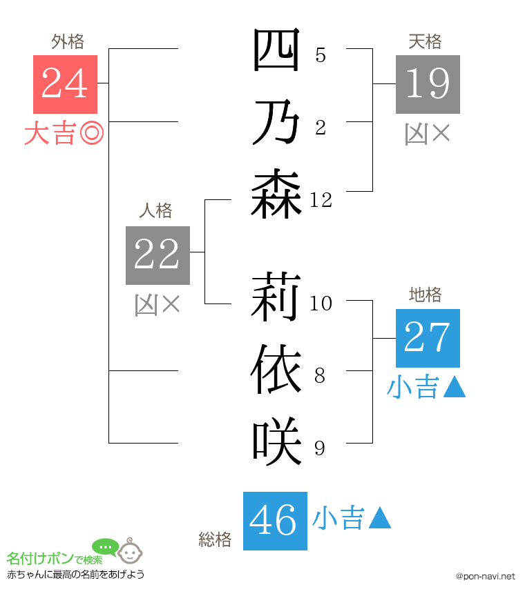 四乃森 莉依咲さんの姓名判断結果