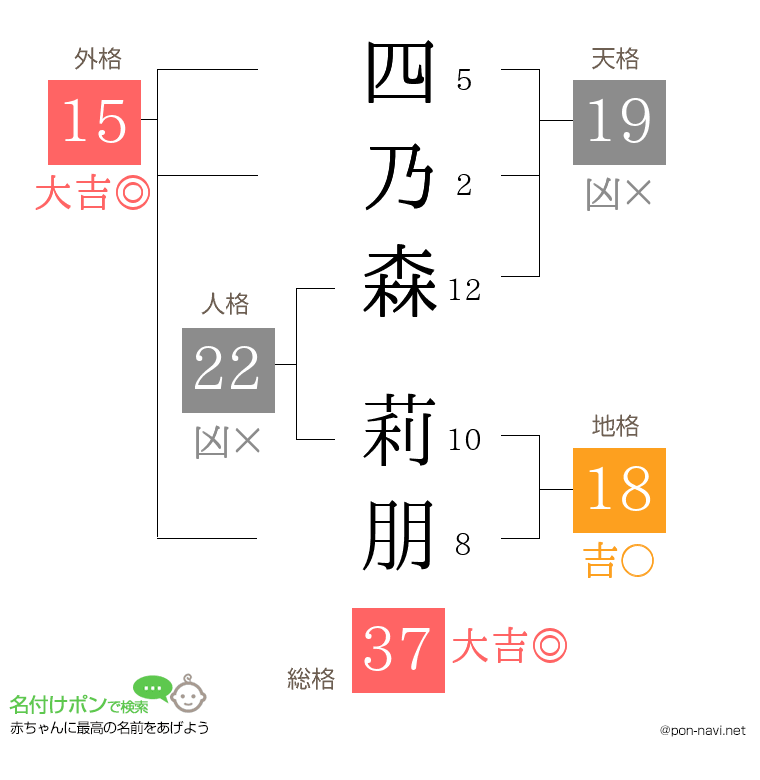 四乃森 莉朋さんの姓名判断結果
