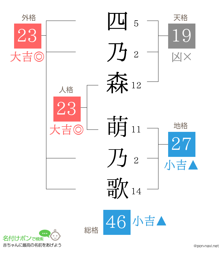 四乃森 萌乃歌さんの姓名判断結果