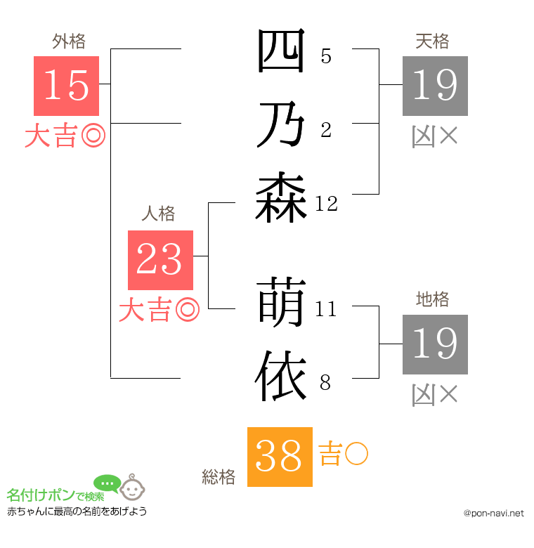 四乃森 萌依さんの姓名判断結果