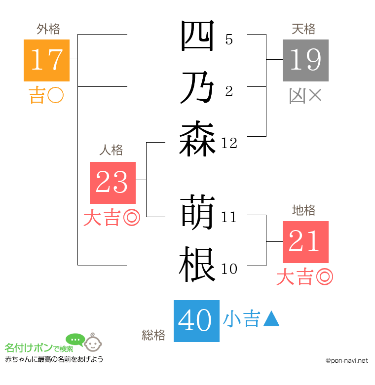 四乃森 萌根さんの姓名判断結果