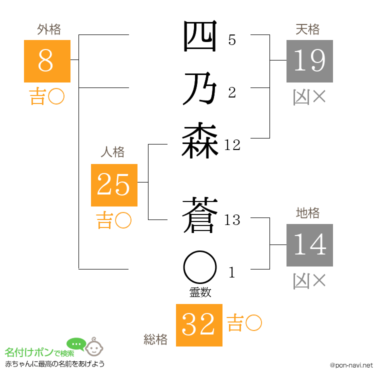 四乃森 蒼さんの姓名判断結果
