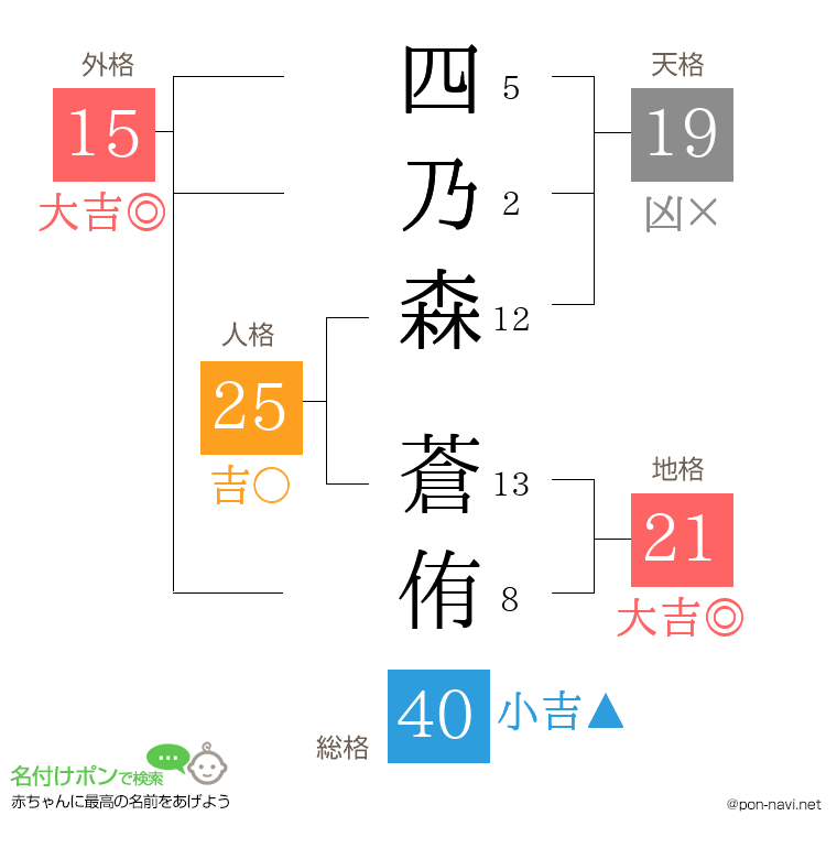 四乃森 蒼侑さんの姓名判断結果