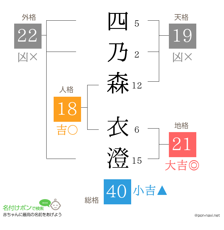 四乃森 衣澄さんの姓名判断結果