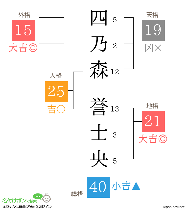 四乃森 誉士央さんの姓名判断結果