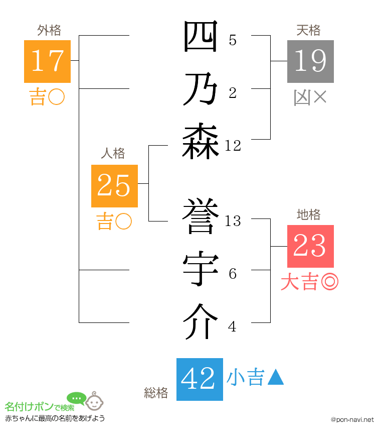 四乃森 誉宇介さんの姓名判断結果