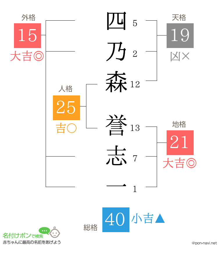 四乃森 誉志一さんの姓名判断結果