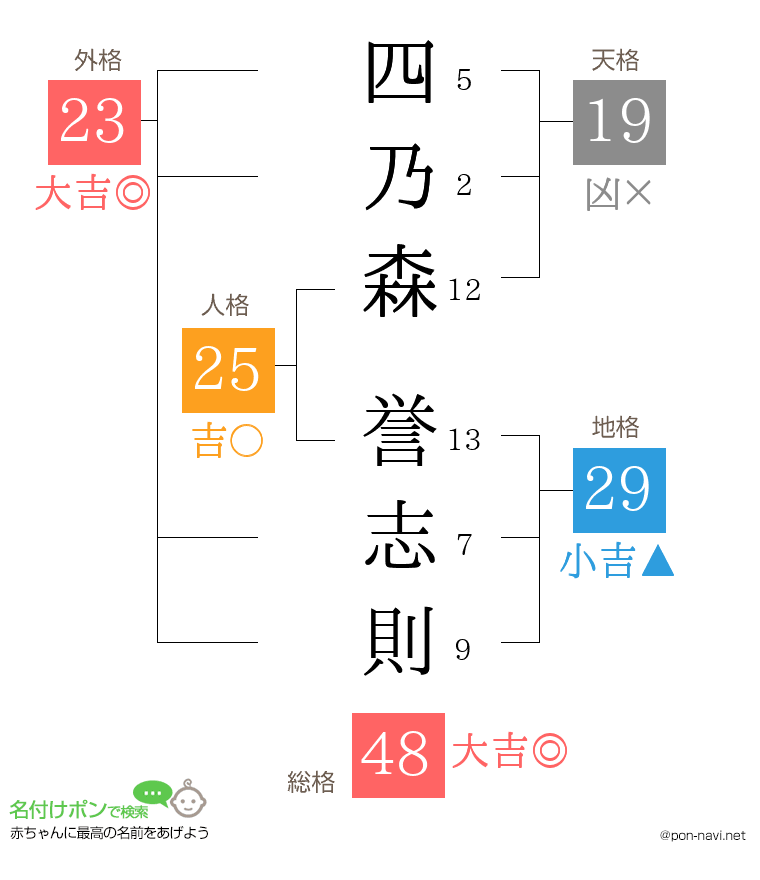 四乃森 誉志則さんの姓名判断結果