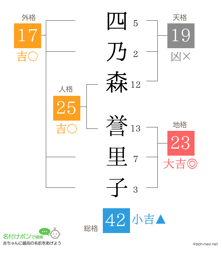 四乃森 誉里子さんの姓名判断結果