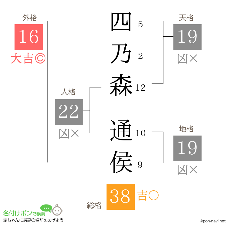 四乃森 通侯さんの姓名判断結果