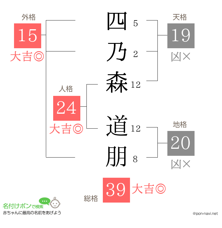 四乃森 道朋さんの姓名判断結果