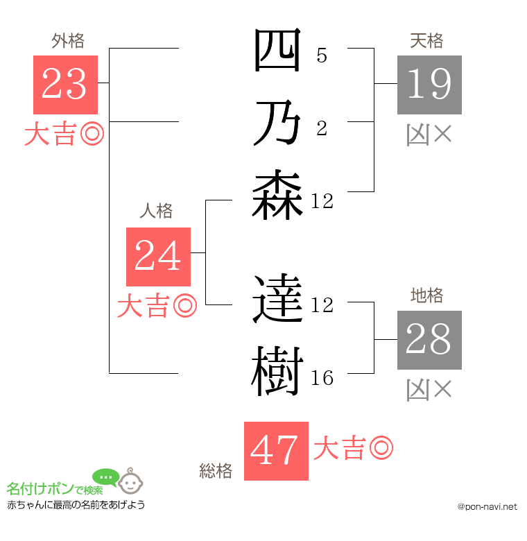 四乃森 達樹さんの姓名判断結果