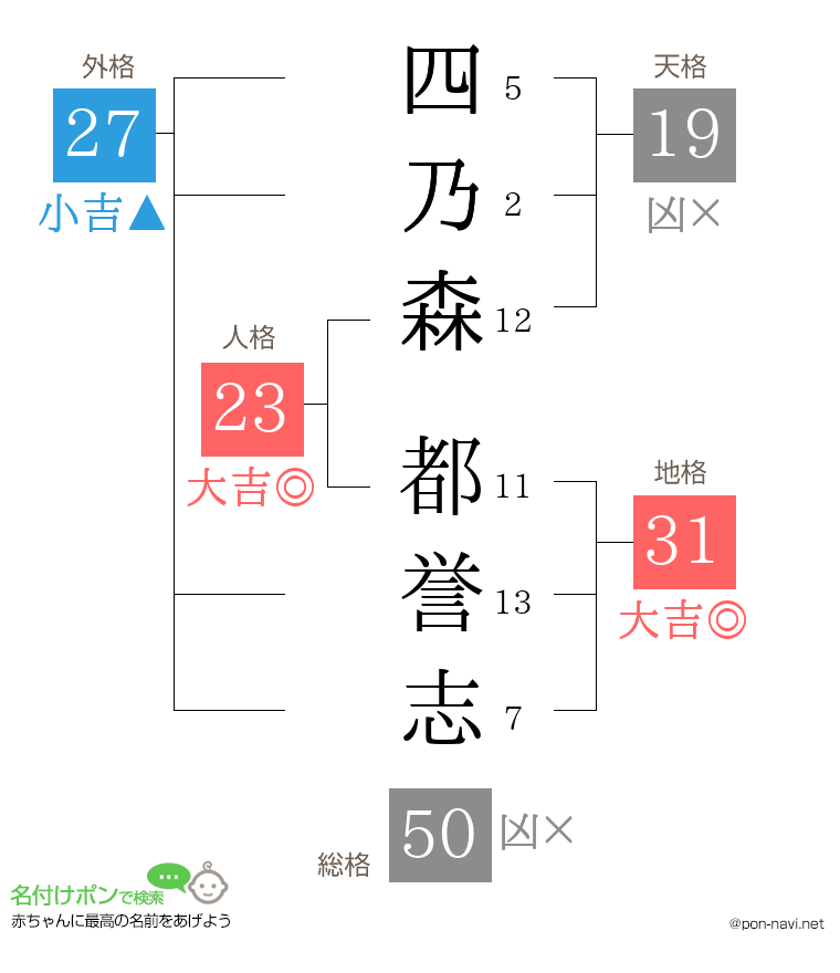 四乃森 都誉志さんの姓名判断結果
