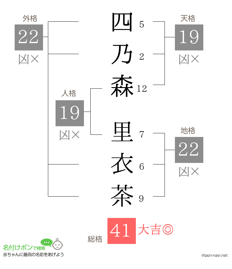 四乃森 里衣茶さんの姓名判断結果