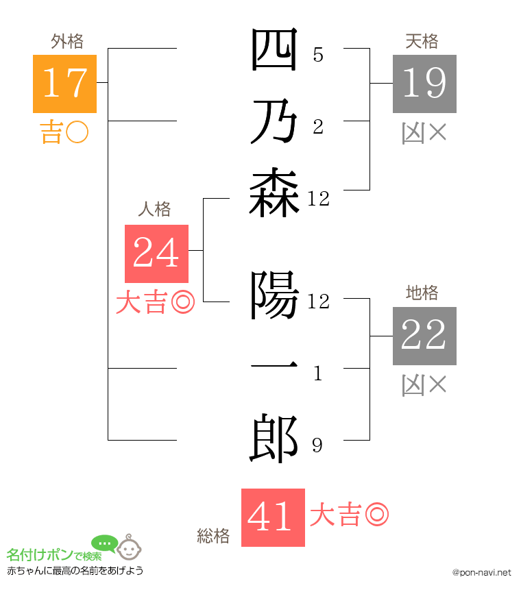 四乃森 陽一郎さんの姓名判断結果