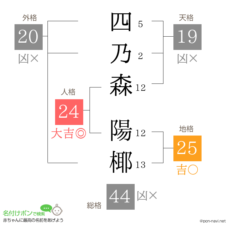 四乃森 陽椰さんの姓名判断結果