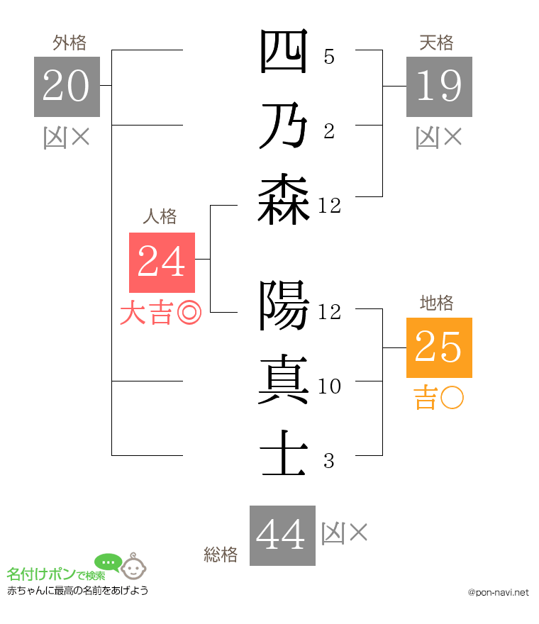 四乃森 陽真士さんの姓名判断結果