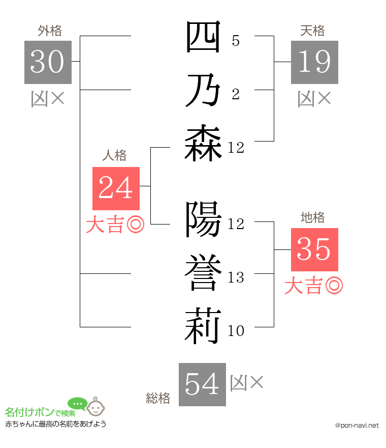四乃森 陽誉莉さんの姓名判断結果