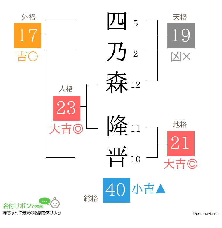 四乃森 隆晋さんの姓名判断結果