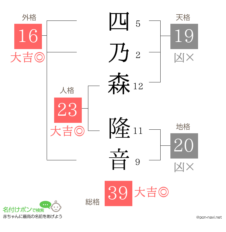 四乃森 隆音さんの姓名判断結果