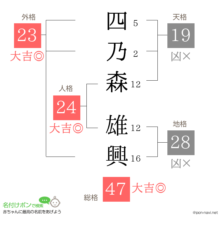 四乃森 雄興さんの姓名判断結果