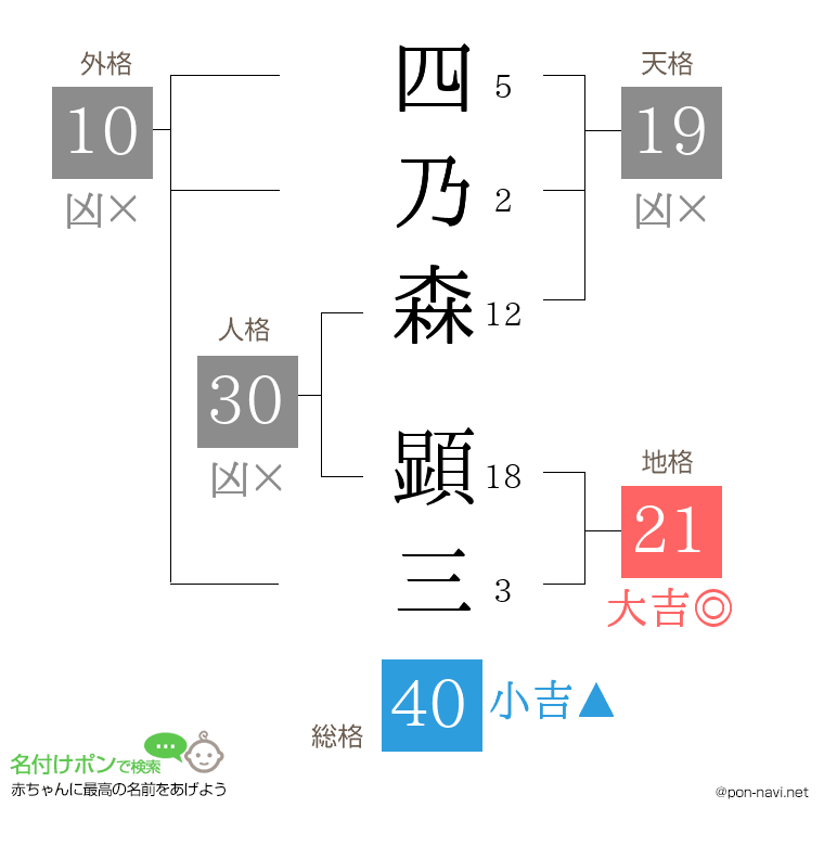 四乃森 顕三さんの姓名判断結果