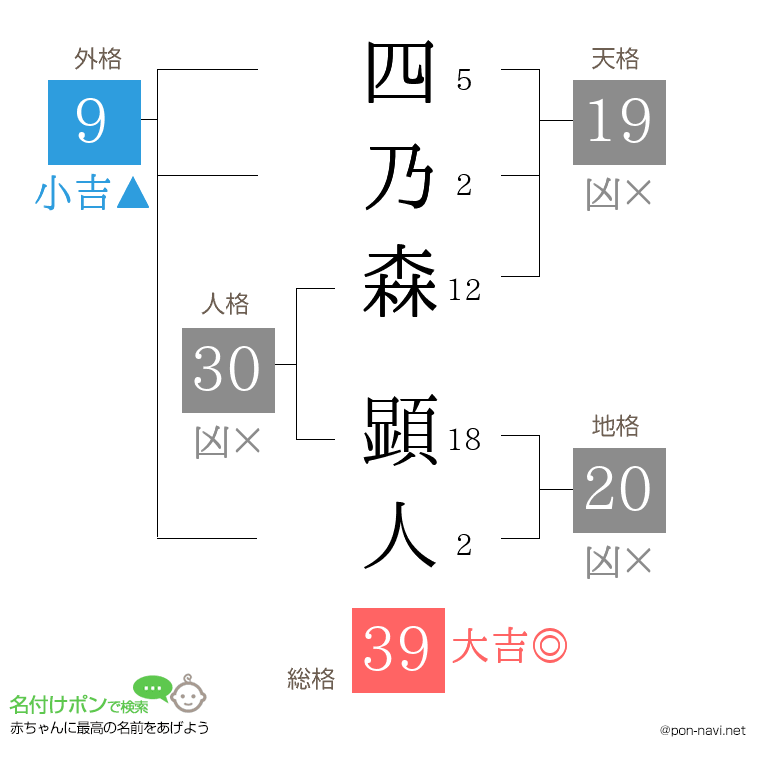 四乃森 顕人さんの姓名判断結果
