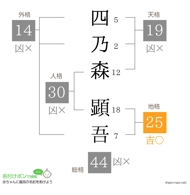 四乃森 顕吾さんの姓名判断結果