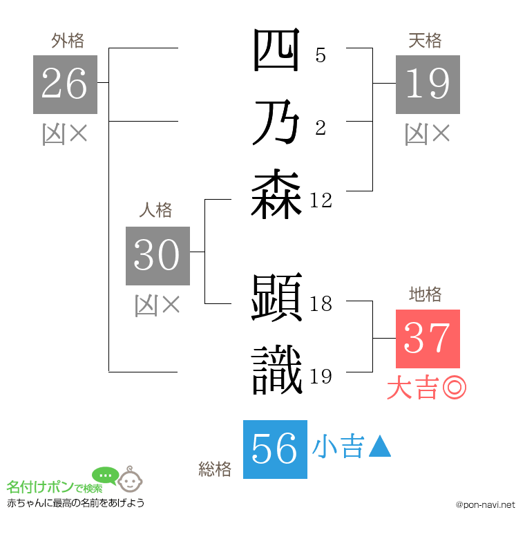 四乃森 顕識さんの姓名判断結果