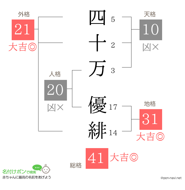 四十万 優緋さんの姓名判断結果