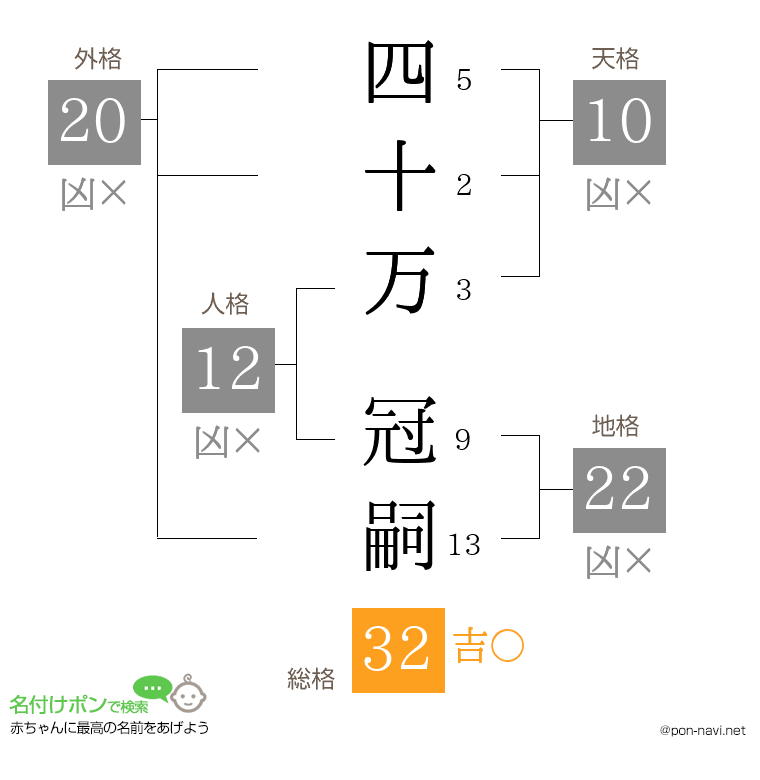 四十万 冠嗣さんの姓名判断結果