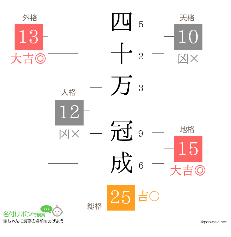 四十万 冠成さんの姓名判断結果
