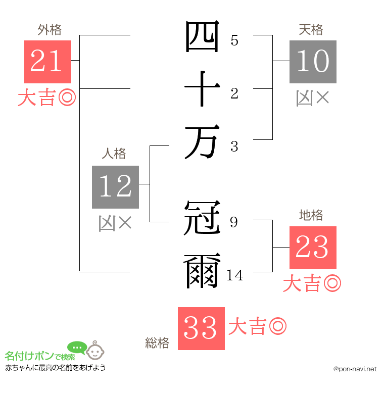 四十万 冠爾さんの姓名判断結果