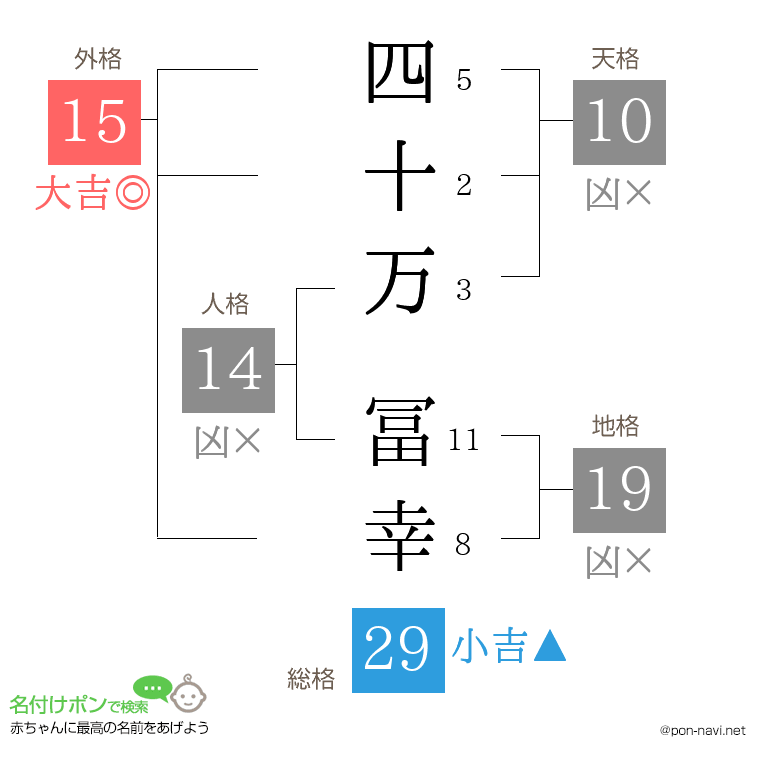 四十万 冨幸さんの姓名判断結果