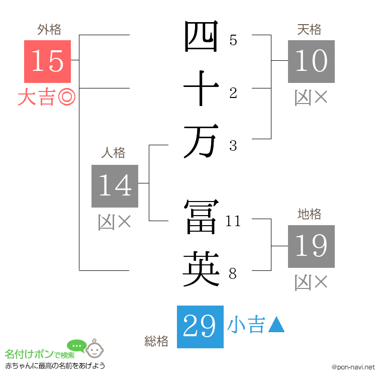 四十万 冨英さんの姓名判断結果