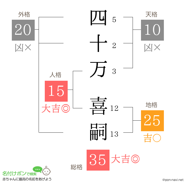 四十万 喜嗣さんの姓名判断結果