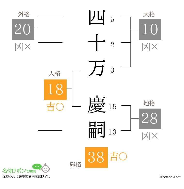 四十万 慶嗣さんの姓名判断結果