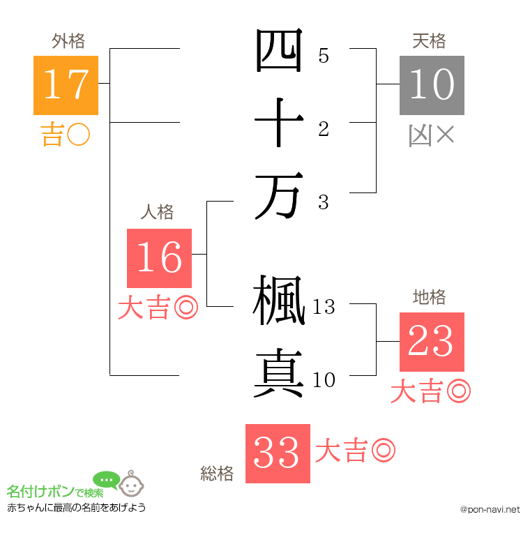 四十万 楓真さんの姓名判断結果