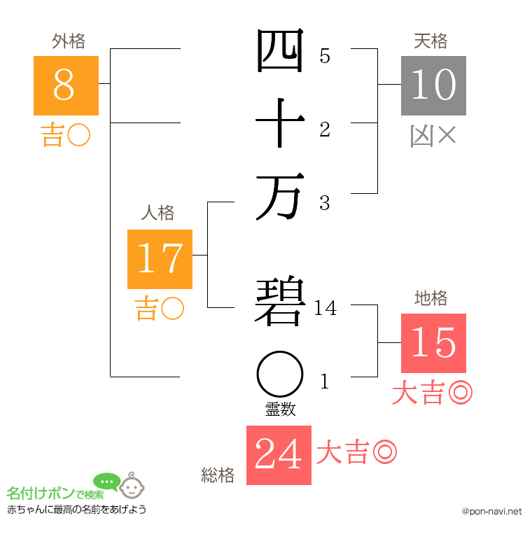 四十万 碧さんの姓名判断結果