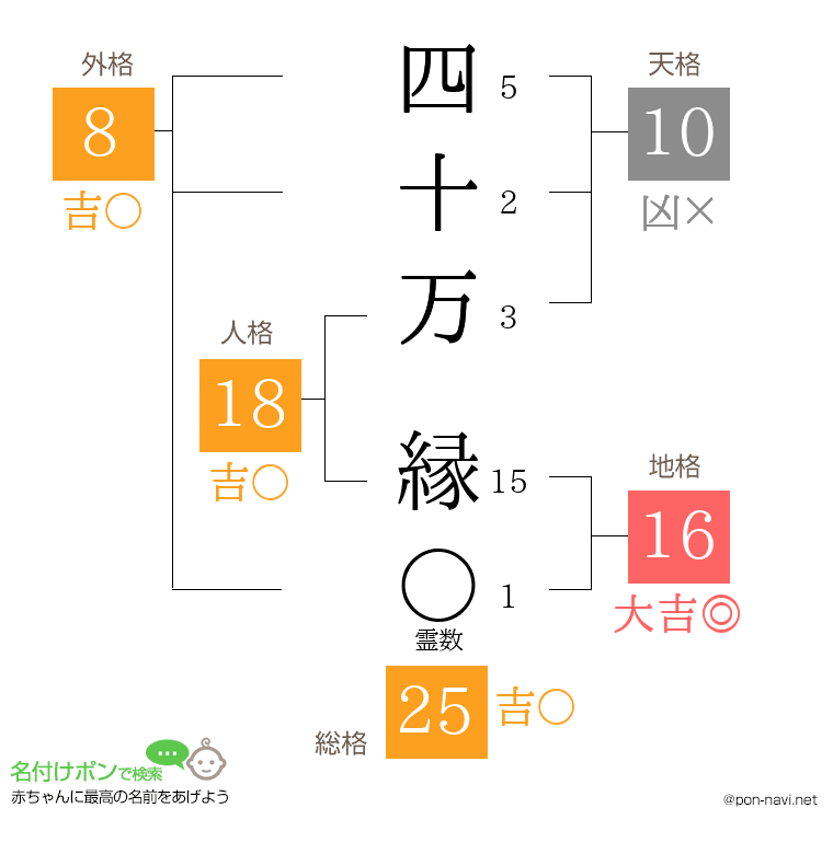 四十万 縁さんの姓名判断結果
