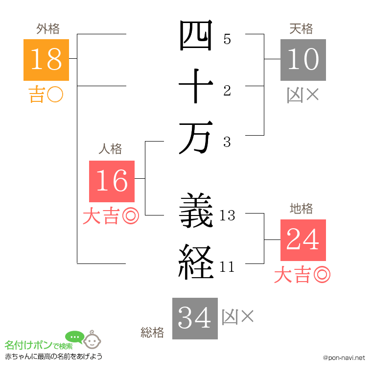 四十万 義経さんの姓名判断結果
