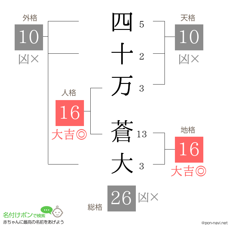 四十万 蒼大さんの姓名判断結果