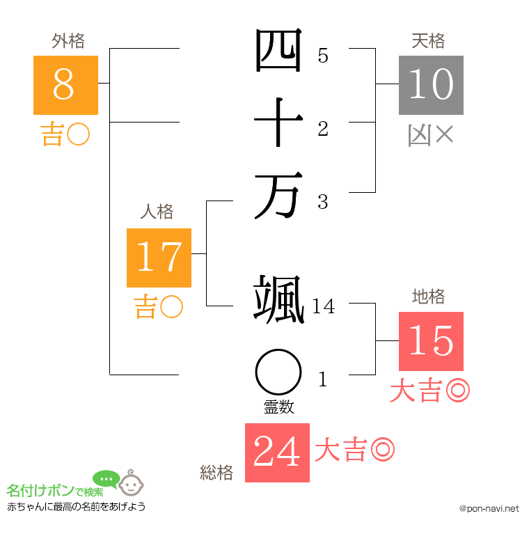 四十万 颯さんの姓名判断結果