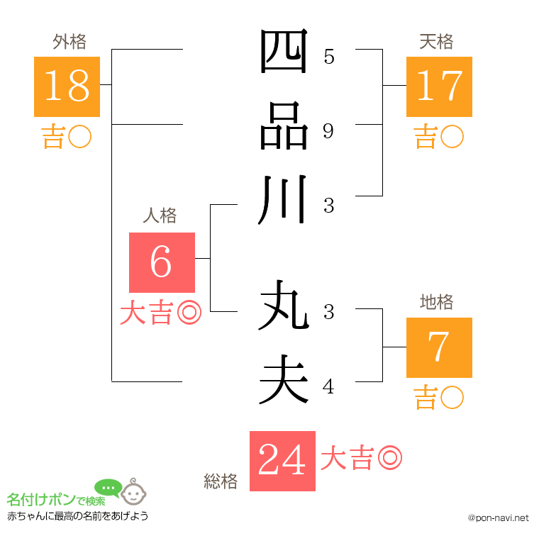 四品川 丸夫さんの姓名判断結果