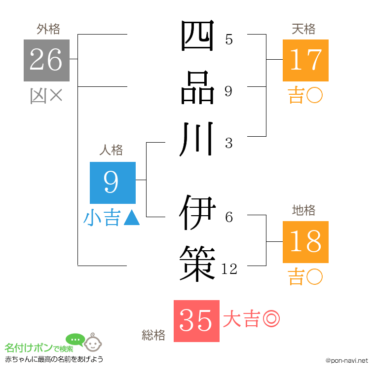 四品川 伊策さんの姓名判断結果