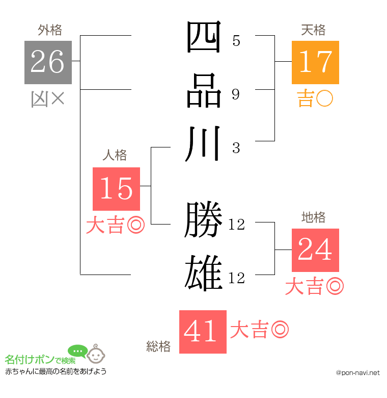 四品川 勝雄さんの姓名判断結果